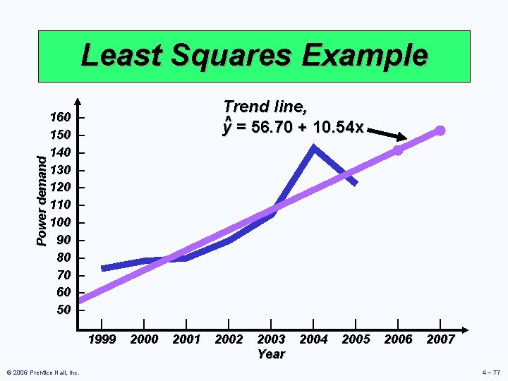 Power demand Least Squares Example 160 150 140 130 120 110 100 90 80