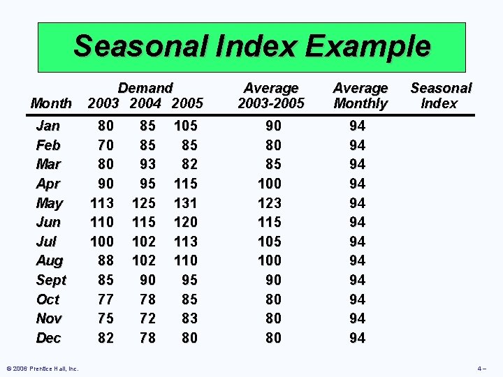 Seasonal Index Example Month Jan Feb Mar Apr May Jun Jul Aug Sept Oct