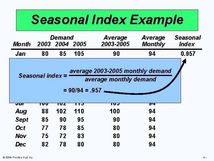Seasonal Index Example Month Demand 2003 2004 2005 Average 2003 -2005 Average Monthly Jan