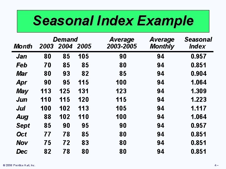 Seasonal Index Example Month Jan Feb Mar Apr May Jun Jul Aug Sept Oct