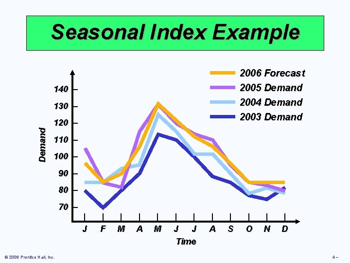 Seasonal Index Example 2006 Forecast 2005 Demand 2004 Demand 2003 Demand 140 – Demand
