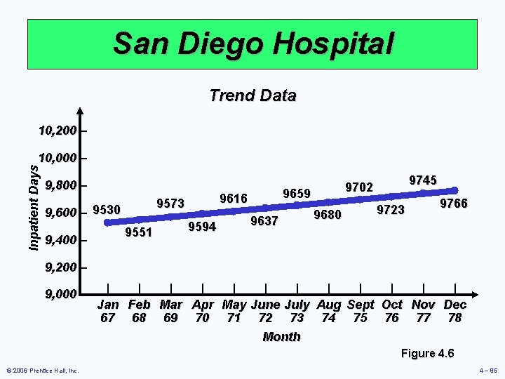 San Diego Hospital Trend Data 10, 200 – Inpatient Days 10, 000 – 9,