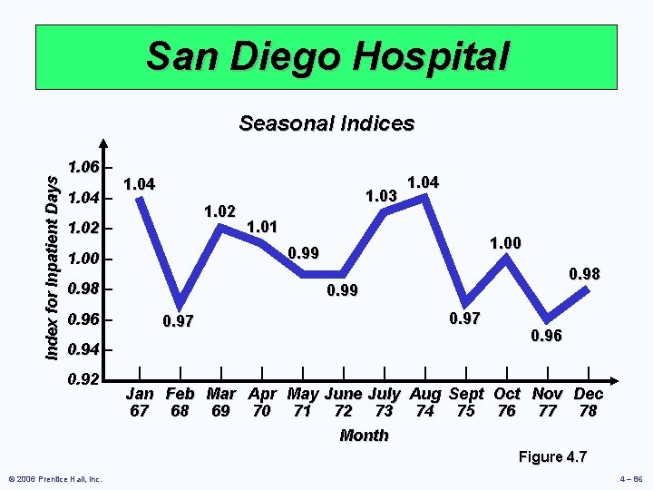 San Diego Hospital Index for Inpatient Days Seasonal Indices 1. 06 – 1. 04