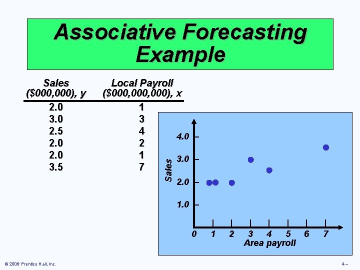 Associative Forecasting Example Local Payroll ($000, 000), x 1 3 4 4. 0 –