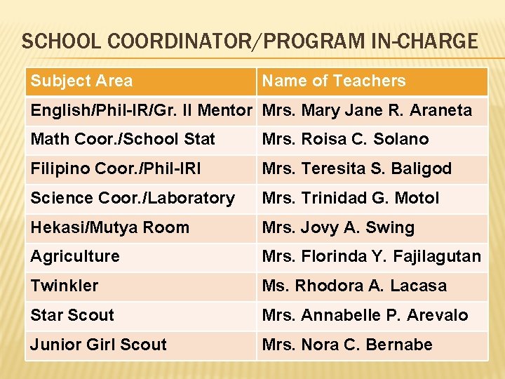 SCHOOL COORDINATOR/PROGRAM IN-CHARGE Subject Area Name of Teachers English/Phil-IR/Gr. II Mentor Mrs. Mary Jane