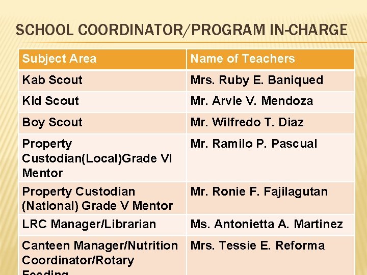 SCHOOL COORDINATOR/PROGRAM IN-CHARGE Subject Area Name of Teachers Kab Scout Mrs. Ruby E. Baniqued