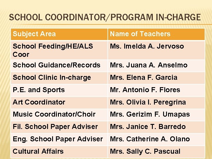 SCHOOL COORDINATOR/PROGRAM IN-CHARGE Subject Area Name of Teachers School Feeding/HE/ALS Coor Ms. Imelda A.