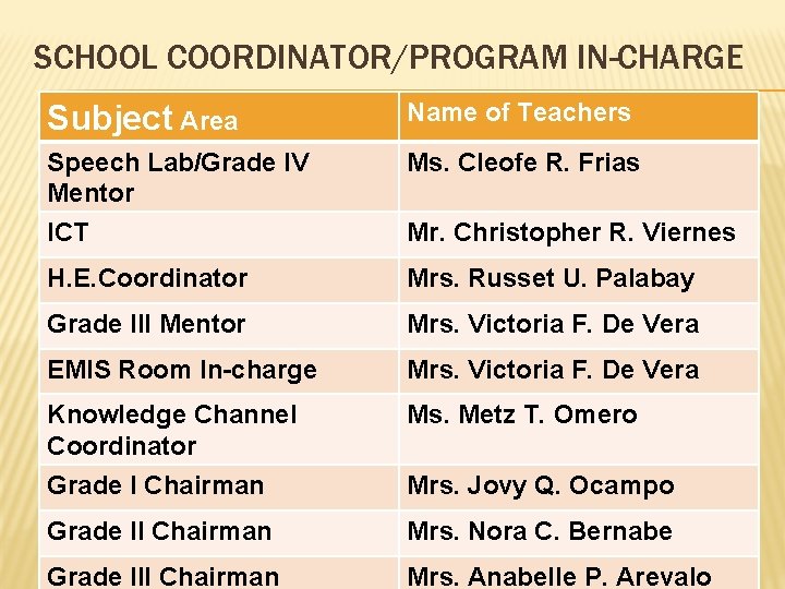 SCHOOL COORDINATOR/PROGRAM IN-CHARGE Subject Area Name of Teachers Speech Lab/Grade IV Mentor Ms. Cleofe