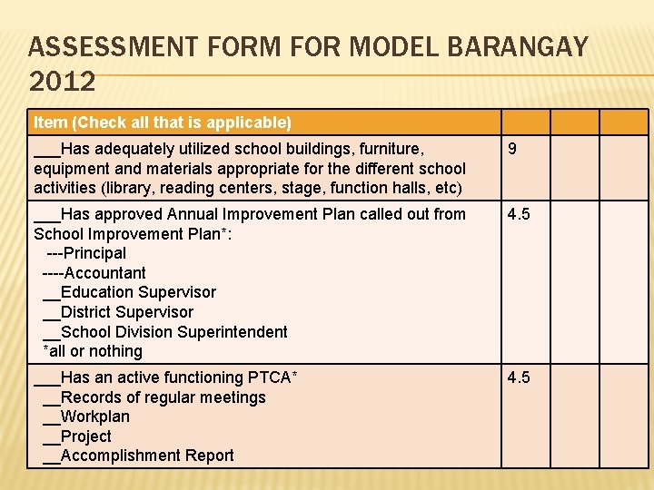 ASSESSMENT FORM FOR MODEL BARANGAY 2012 Item (Check all that is applicable) ___Has adequately