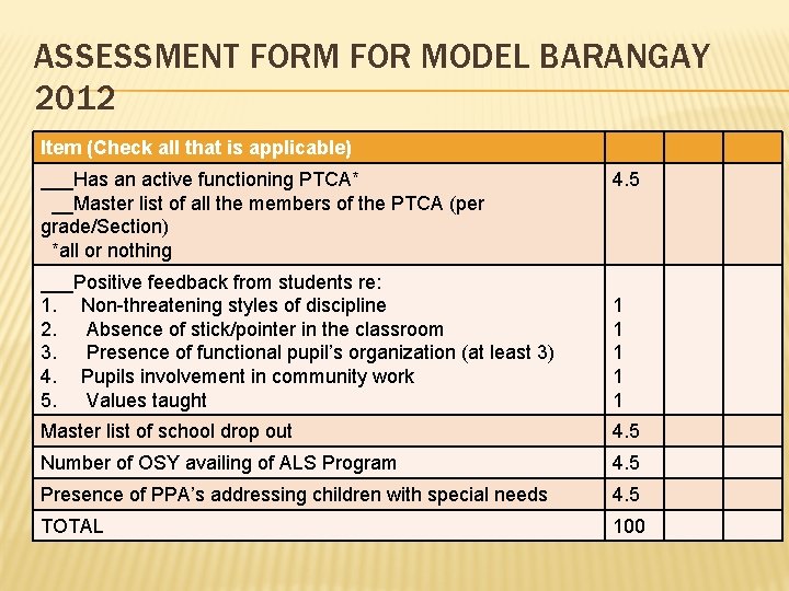 ASSESSMENT FORM FOR MODEL BARANGAY 2012 Item (Check all that is applicable) ___Has an