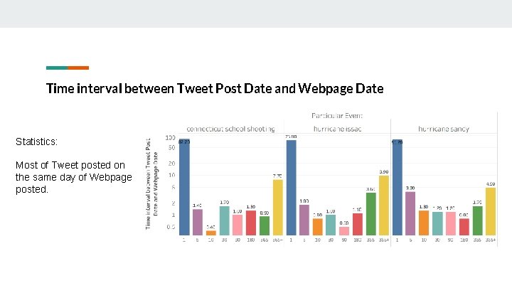 Time interval between Tweet Post Date and Webpage Date Statistics: Most of Tweet posted