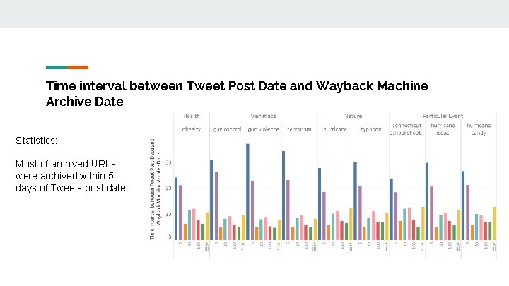 Time interval between Tweet Post Date and Wayback Machine Archive Date Statistics: Most of