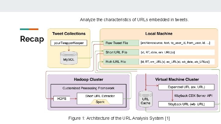 Analyze the characteristics of URLs embedded in tweets. Recap Figure 1: Architecture of the