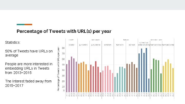 Percentage of Tweets with URL(s) per year Statistics: 50% of Tweets have URLs on