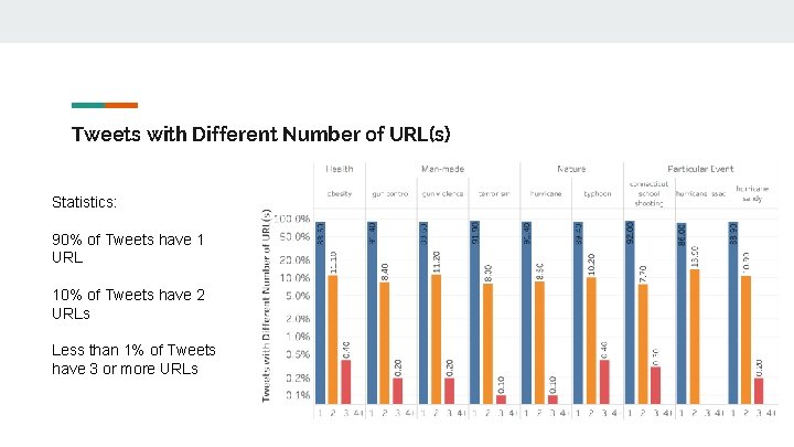 Tweets with Different Number of URL(s) Statistics: 90% of Tweets have 1 URL 10%