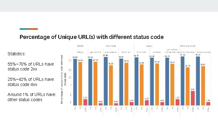 Percentage of Unique URL(s) with different status code Statistics: 55%~70% of URLs have status