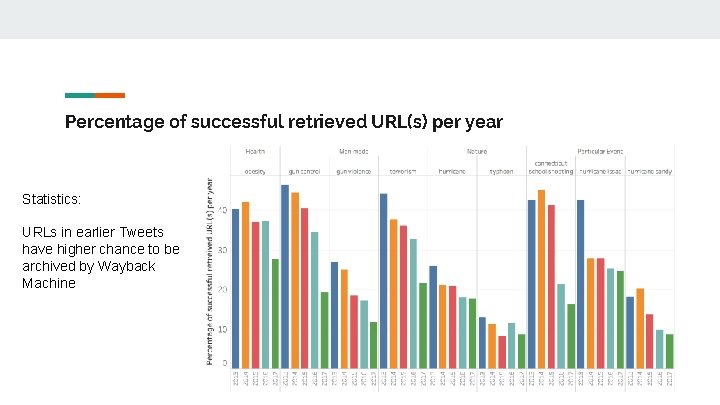 Percentage of successful retrieved URL(s) per year Statistics: URLs in earlier Tweets have higher
