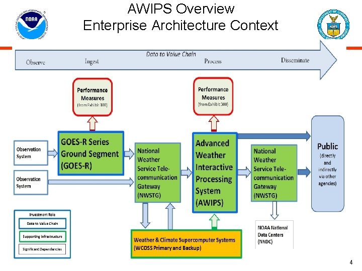 AWIPS Overview Enterprise Architecture Context 4 