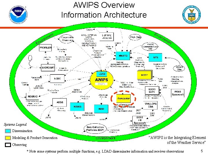 AWIPS Overview Information Architecture NSOF/ ESPC Systems Legend Dissemination Modeling & Product Generation Observing