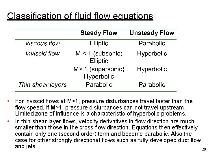 Classification of fluid flow equations • For inviscid flows at M<1, pressure disturbances travel