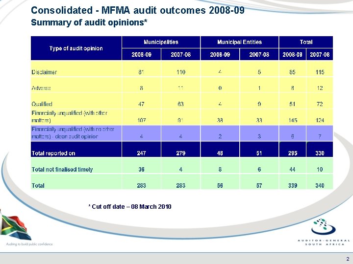 Consolidated - MFMA audit outcomes 2008 -09 Summary of audit opinions* * Cut off