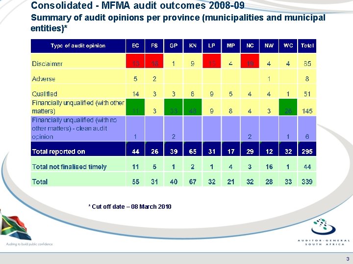 Consolidated - MFMA audit outcomes 2008 -09 Summary of audit opinions per province (municipalities