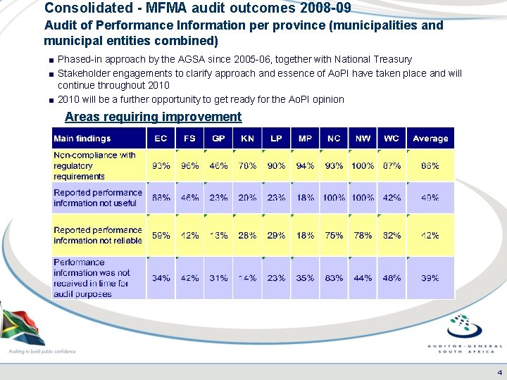 Consolidated - MFMA audit outcomes 2008 -09 Audit of Performance Information per province (municipalities