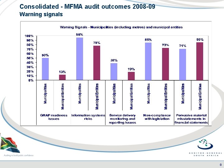 Consolidated - MFMA audit outcomes 2008 -09 Warning signals 8 