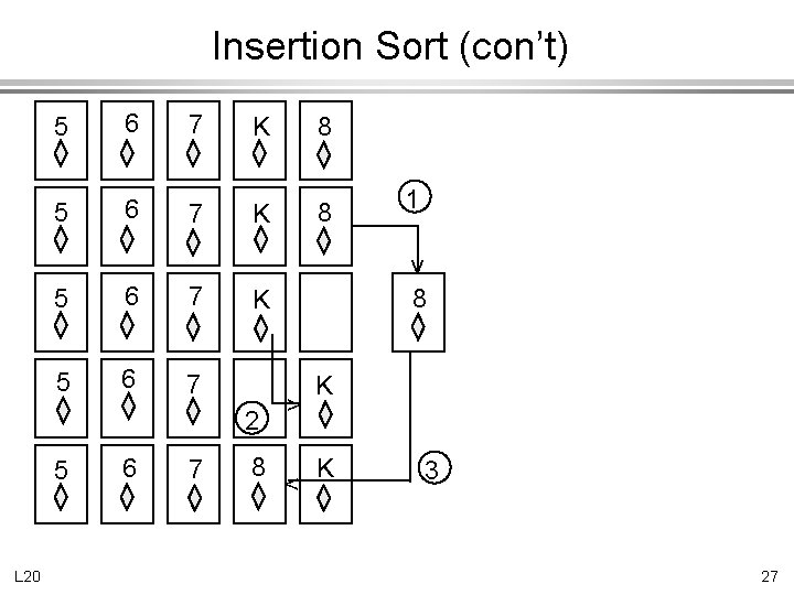 Insertion Sort (con’t) 5 6 7 K 8 5 6 7 5 L 20