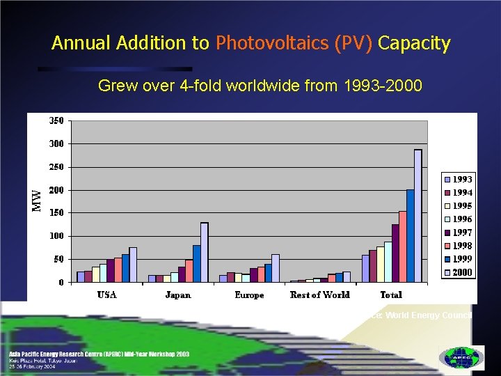 Annual Addition to Photovoltaics (PV) Capacity Grew over 4 -fold worldwide from 1993 -2000