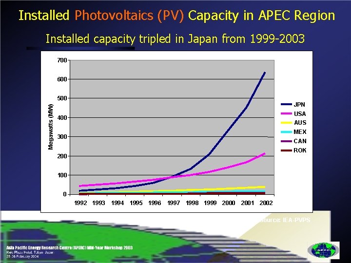 Installed Photovoltaics (PV) Capacity in APEC Region Installed capacity tripled in Japan from 1999