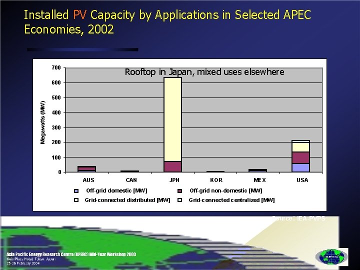 Installed PV Capacity by Applications in Selected APEC Economies, 2002 700 Rooftop in Japan,