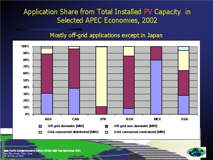 Application Share from Total Installed PV Capacity in Selected APEC Economies, 2002 Mostly off-grid