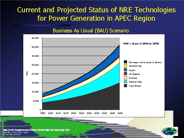 Current and Projected Status of NRE Technologies for Power Generation in APEC Region Business