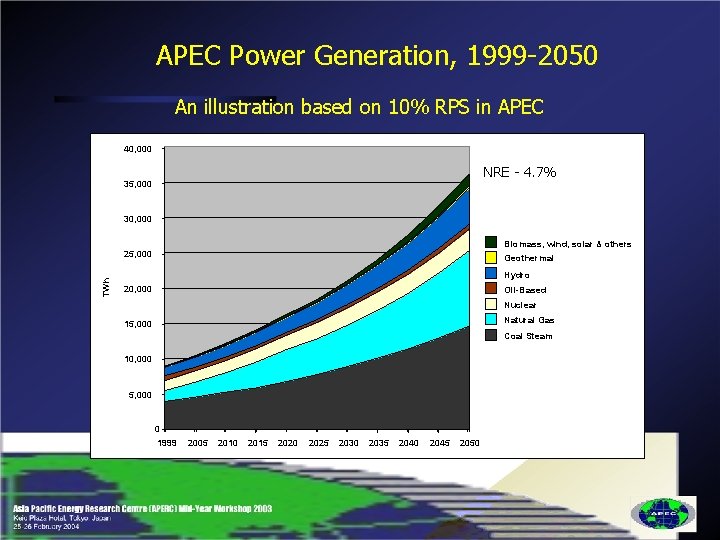 APEC Power Generation, 1999 -2050 An illustration based on 10% RPS in APEC 40,