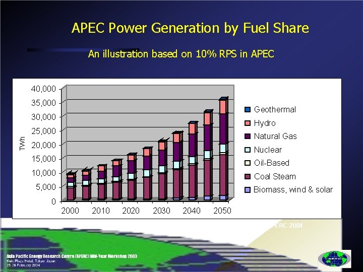 APEC Power Generation by Fuel Share An illustration based on 10% RPS in APEC