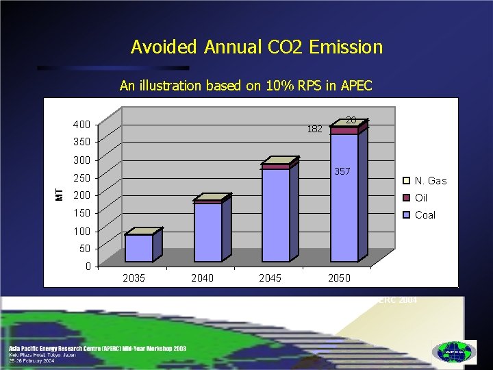 Avoided Annual CO 2 Emission An illustration based on 10% RPS in APEC 400