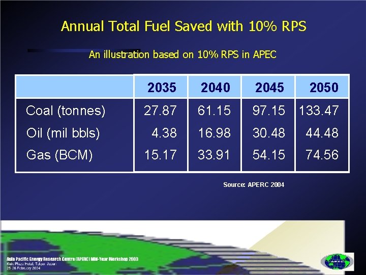 Annual Total Fuel Saved with 10% RPS An illustration based on 10% RPS in