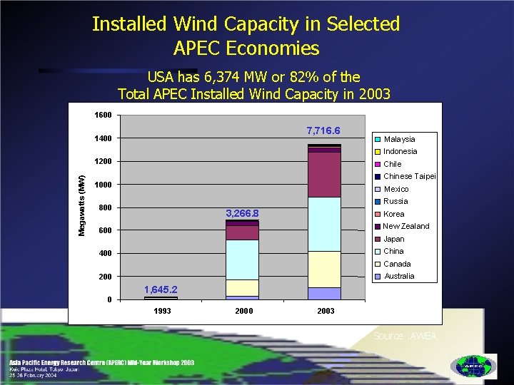Installed Wind Capacity in Selected APEC Economies USA has 6, 374 MW or 82%