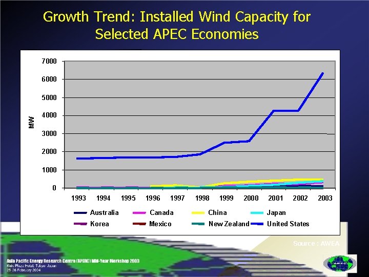 Growth Trend: Installed Wind Capacity for Selected APEC Economies 7000 6000 MW 5000 4000