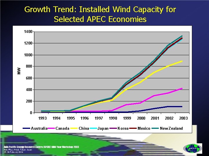 Growth Trend: Installed Wind Capacity for Selected APEC Economies 1400 1200 MW 1000 800