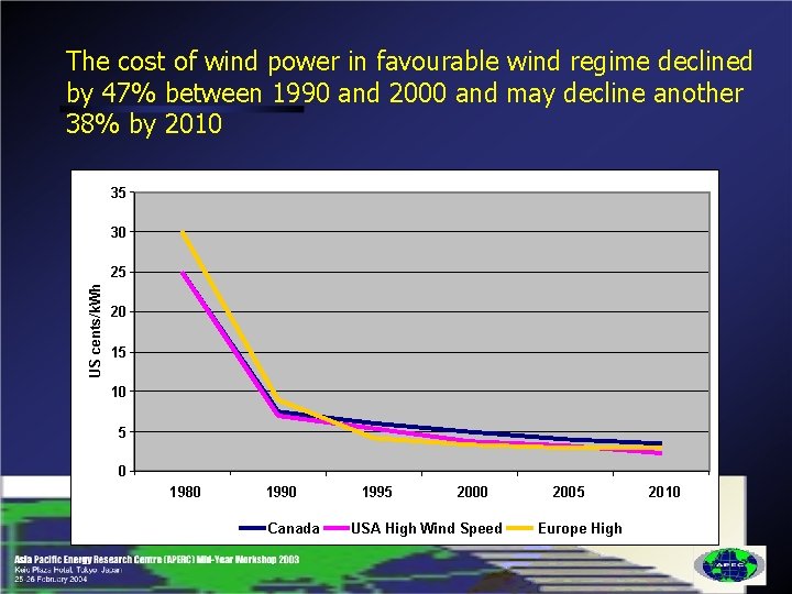 The cost of wind power in favourable wind regime declined by 47% between 1990