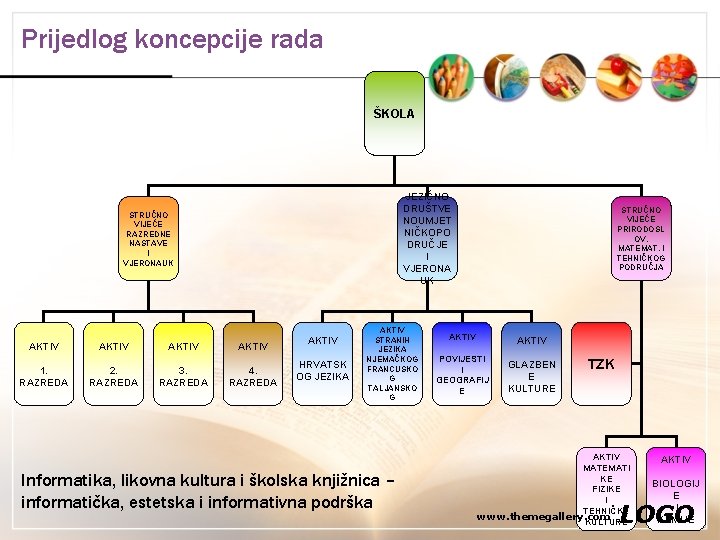 Prijedlog koncepcije rada ŠKOLA JEZIČNODRUŠTVE NOUMJET NIČKOPO DRUČJE I VJERONA UK STRUČNO VIJEĆE RAZREDNE