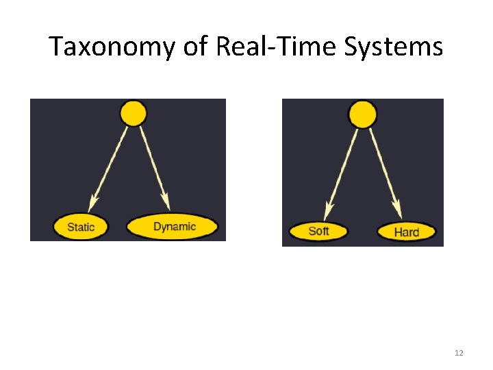 Taxonomy of Real-Time Systems 12 