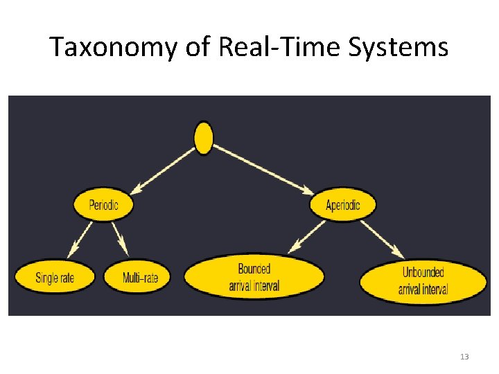 Taxonomy of Real-Time Systems 13 