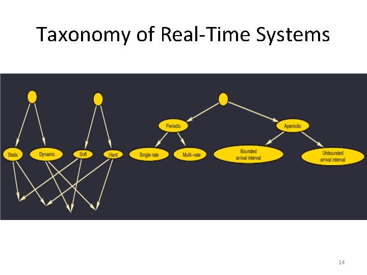 Taxonomy of Real-Time Systems 14 