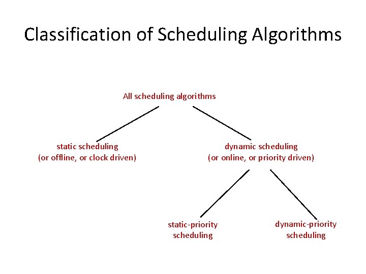 Classification of Scheduling Algorithms All scheduling algorithms static scheduling (or offline, or clock driven)