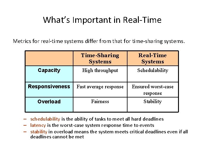 What’s Important in Real-Time Metrics for real-time systems differ from that for time-sharing systems.