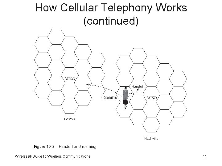 How Cellular Telephony Works (continued) Wireless# Guide to Wireless Communications 11 