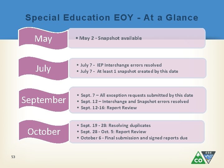 Special Education EOY - At a Glance May • May 2 - Snapshot available